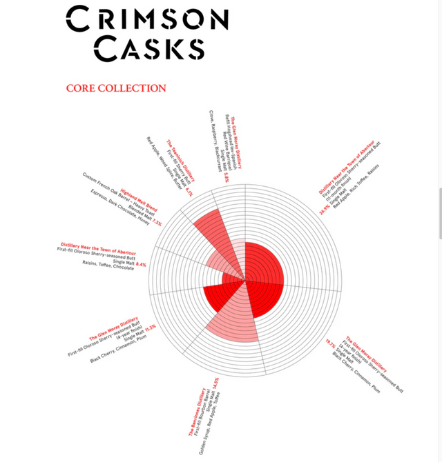 Crimson Cask