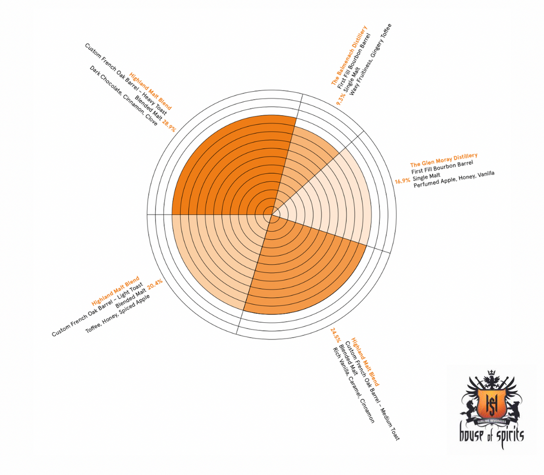 Compass Box House Of Spirits