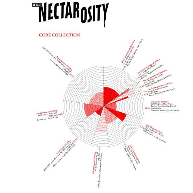 Nectarosity